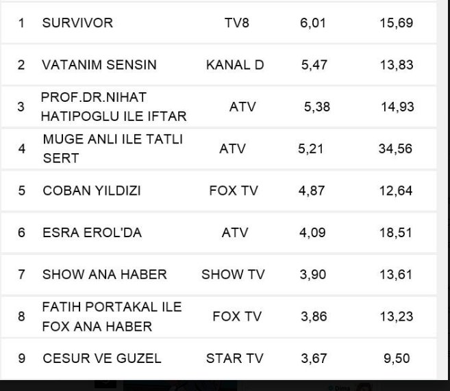 tb_haters's tweet photo. #Aşkımemnu was 27%
#fatmagul was 24%
#karaparaaşk was 1%
#cesurvegüzel is 3%
#BerenSaat #tubabüyüküstün #enginakyürek #KıvançTatlıtuğ https://t.co/Xb6AZdx6av