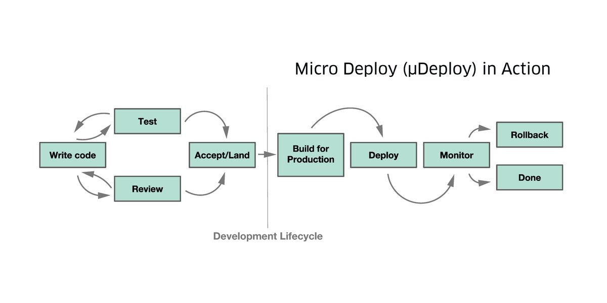 UberEng's tweet image. #FBF w/ #EngBlog: How #Uber #Engineering built #MicroDeploy to deploy and manage in-house services with confidence: eng.uber.com/micro-deploy/