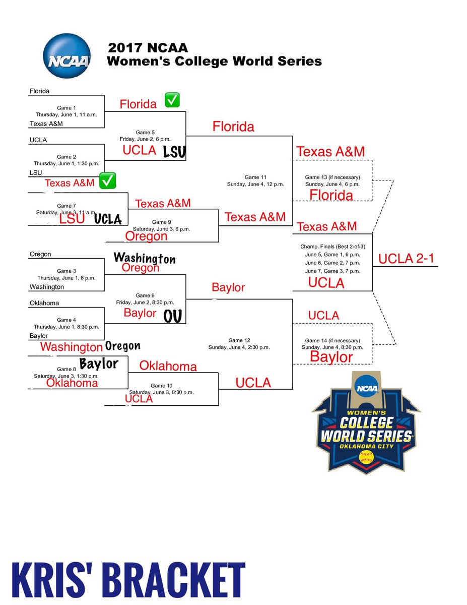 hashtagshana's tweet photo. @tbvanloh22 won day 1 of our #softballbracketchallenge, I broke even, and #TwitterlessKris lost #WCWS https://t.co/84ikhatAnj
