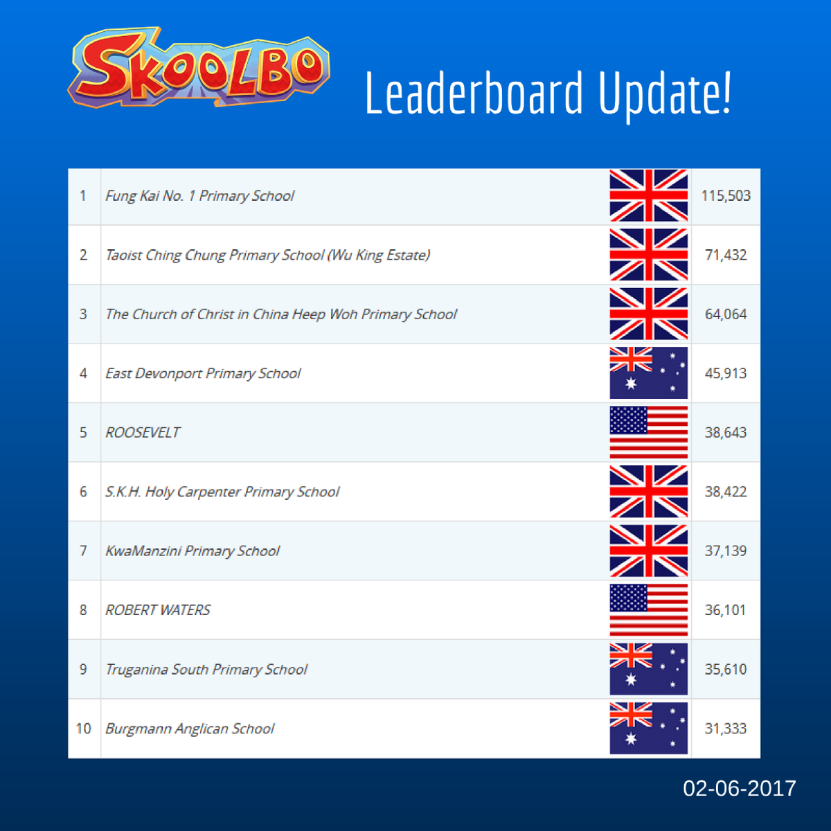 SkoolboUK's tweet photo. Great week for the UK! 5 schools in the top 10 and 3 of them on top of the Skoolbo World Leaderboard. Well done everyone! 👏👏👏 https://t.co/6e9YgEf3x0