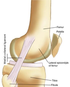 Edward_Crawfurd's tweet photo. Knee injuries are particularly common in athletes and active people. Have you hurt your knee?  See how we can help  https://t.co/QaVXCDcQjD https://t.co/d1NHZqWXmm