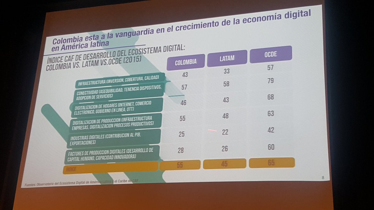 QuinteroCalle's tweet photo. Esta pregunta me la hacen todo el tiempo: ¿Cómo está Colombia en términos de economía digital cuando se compara con la región y el mundo? https://t.co/EJJQmT4fi4