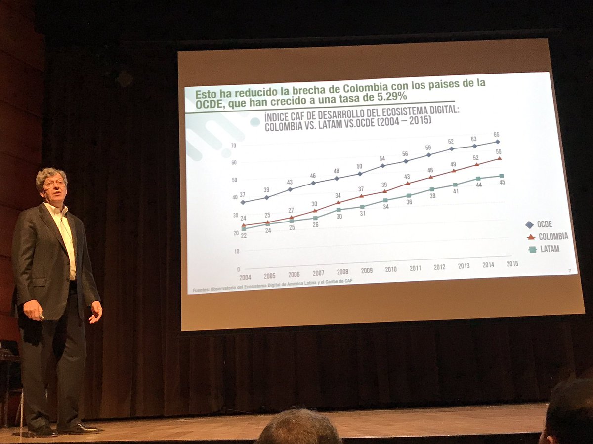 QuinteroCalle's tweet photo. Colombia es un ejemplo para Latinoamérica en Economía Digital. Cada vez más se acerca a la tasa de los países desarrollados. https://t.co/RlZufs7gbW