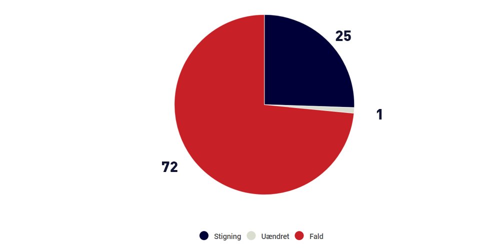 aeldresagen's tweet photo. De fik en milliard til værdig ældrepleje, men kommunerne har sparet på ældreudgifter i 2016 &amp; 2017 målt pr. 80+årig. https://t.co/VqfrbexWM7 https://t.co/bWrpnbSvPZ