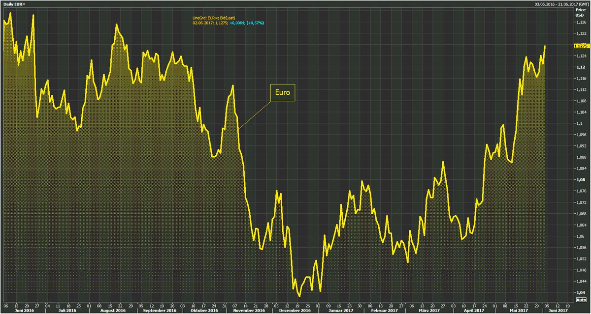 Schuldensuehner's tweet image. #Euro jumps to highest since Trump election as jobs latest data shows that Trump is not "greatest jobs producer that God ever created."