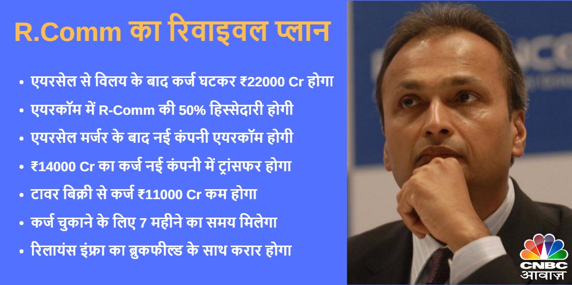 CNBC_Awaaz's tweet photo. #TelecomDebt | #AnilAmbani ने निवेशकों को दिलाया भरोसा, #RComm का भविष्य उज्ज्वल, निवेशकों को आगे चलकर होगा फायदा.
https://t.co/K7JljuHcH2 https://t.co/sEFr0aaHGO