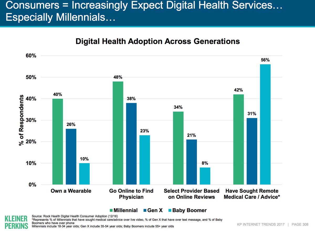 Scout_Health's tweet photo. @KPCB 2017 Trend Report shows that patients want access to digital health tools to manage their care https://t.co/XvULjJeV34 #digitalhealth https://t.co/KGSMbPgl07
