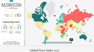 SBS_MURAGER's tweet photo. According to Australian Institute of Economic and Peace, Kazakhstan ranked on the 72nd place among 163 countries as peace-loving state! https://t.co/MDRYQ3crur