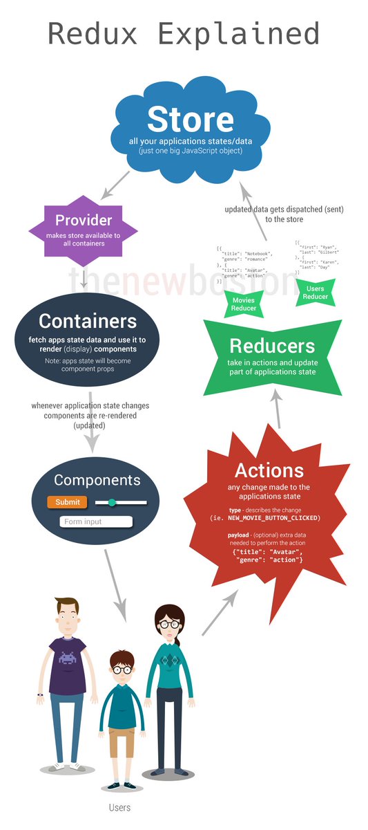 ladna33's tweet photo. If you're struggling with understanding the redux architecture, this brilliant diagram from @bucky_roberts should demystify

#React #reactjs https://t.co/Jx4ebNrOtk