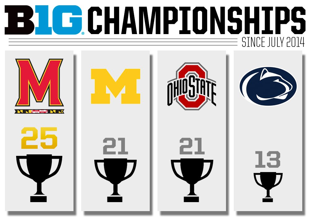 umterps's tweet photo. That feeling when you have the most Big Ten titles since joining the conference... GO TERPS!

🏆 - https://t.co/cyhAUfNbQA

#FridayFeeling https://t.co/vW1XVpU26F