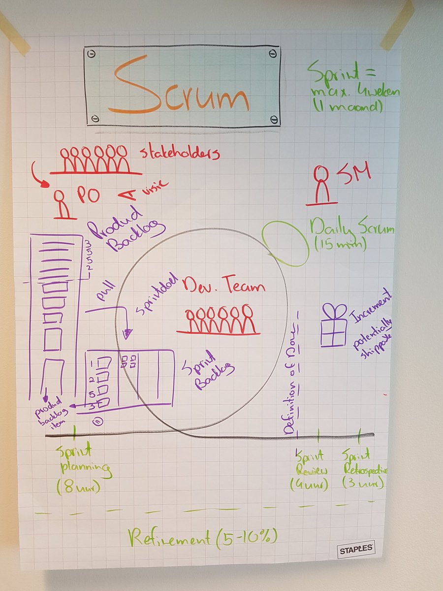 En dat was dag 2 van de Professional Scrum Product Owner-training, intensief maar ook superleuk <a href="/prowareness/">Prowareness</a> Nu nog de certificering...
