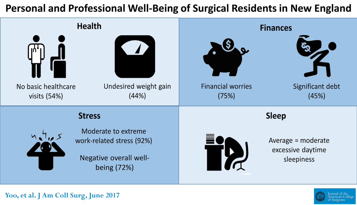 acsJACS's tweet photo. Personal and Professional Well-Being of Surgical Residents in New England. https://t.co/mayMciGV6W #NESS #VisualAbstract https://t.co/oARKJAUnxq