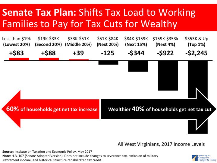 ProtectWV's tweet photo. Lawmakers should take tax cuts for the wealthy off the negotiating table &amp; support the simple plan: https://t.co/dz37xyTVYk #wvlegis #wvpol https://t.co/mDLre0CFiW