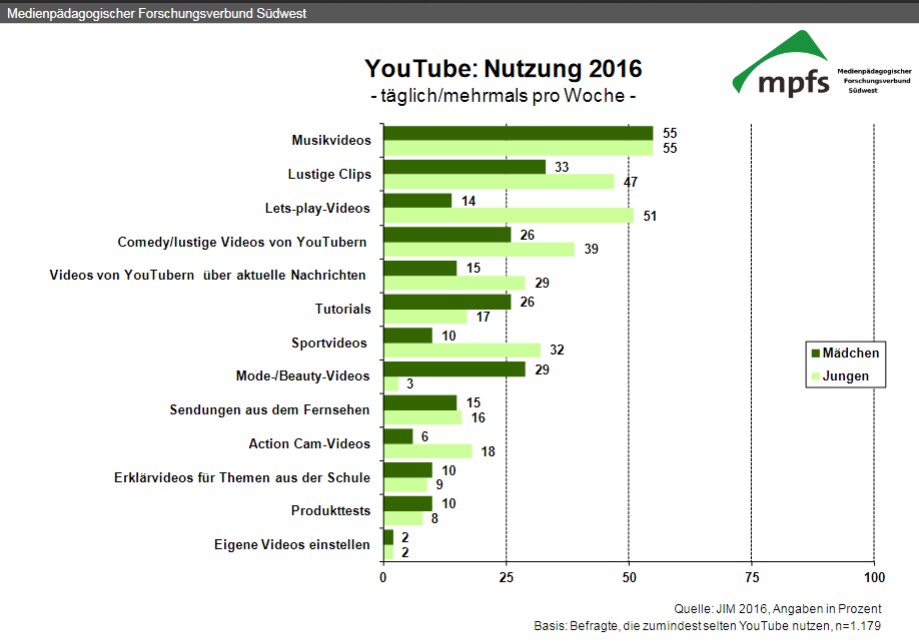 ARDZDF_Akademie's tweet photo. Was sehen sich Jugendliche (12-19 Jahre) auf YouTube an? Auszug aus der JIM-Studie 2016: https://t.co/jVkJtOxfaM https://t.co/mbo4nUA88M