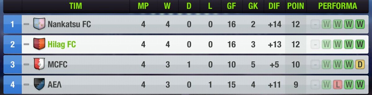 HilagFC's tweet photo. Tabel Klasemen pekan ke-4 Liga Top Eleven

#HFC #TopEleven #TopElevenIndo https://t.co/EOlT5nP9xI