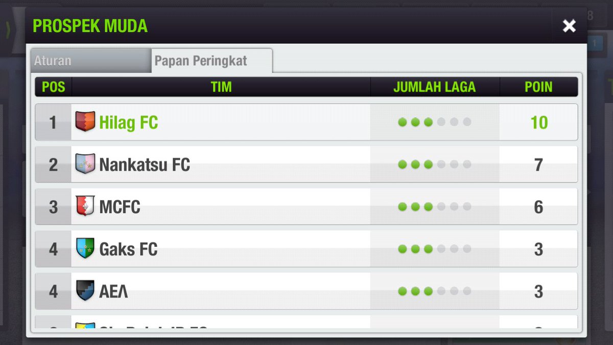 HilagFC's tweet photo. Tabel Klasemen pekan ke-4 Liga Top Eleven

#HFC #TopEleven #TopElevenIndo https://t.co/EOlT5nP9xI