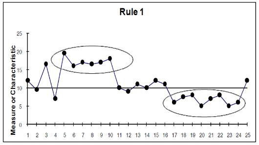 Run Chart Rules