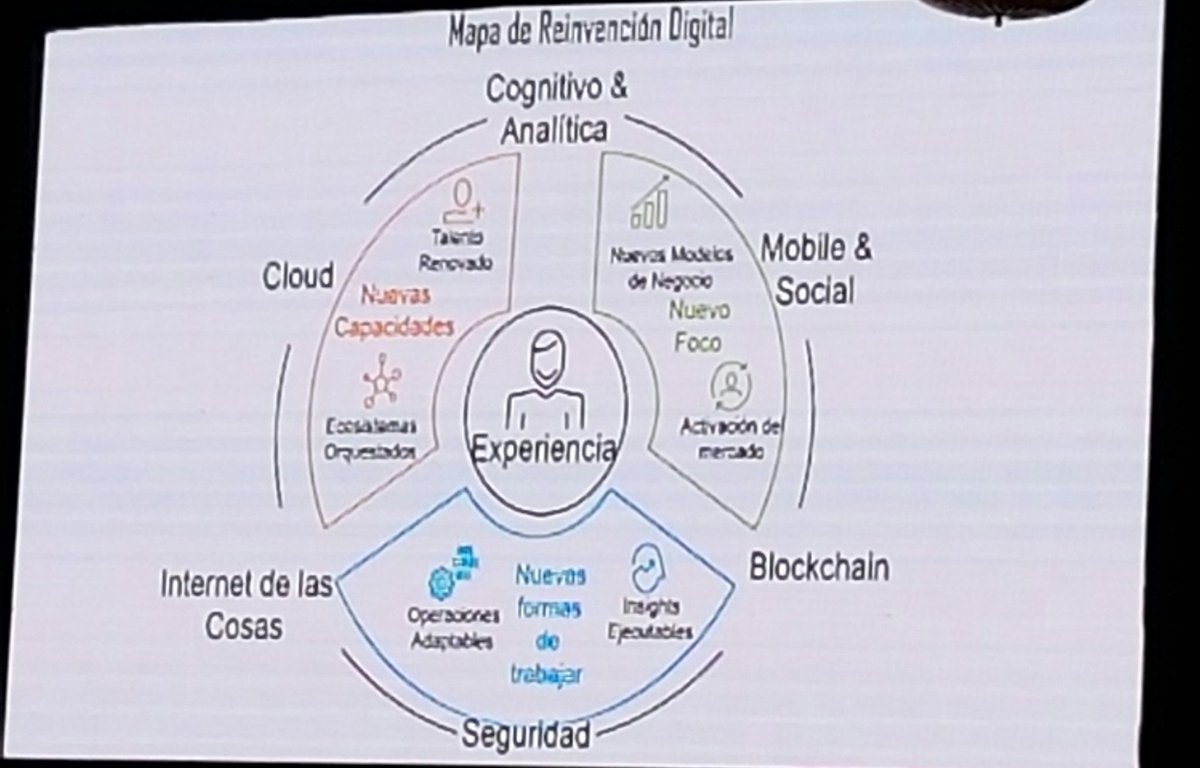 jbossio's tweet photo. Mapa de reinvención digital y su impacto en el contacto, provesos y recursos #IBMSummitPeru https://t.co/0gtshpoGG4