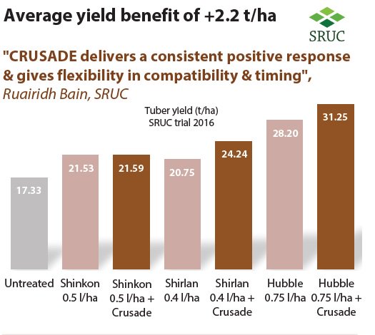 NichinoUK's tweet image. 19% improvement in #potatoblight control – simply by adding a drift retardant bit.ly/2sxfvC3