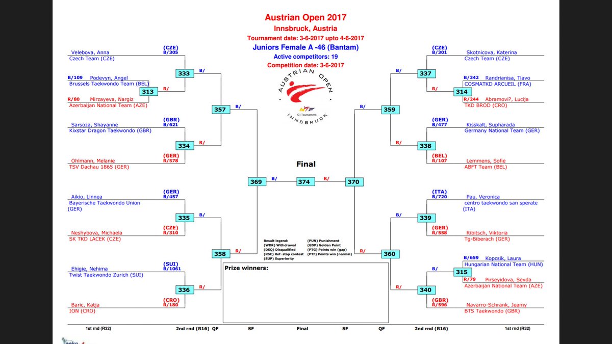 shaishaitkd's tweet photo. First fight 334 vs Germany! New weight catergory as well #AustrianOpen2017 @UHSPeDept @gllsf @GLL_UK https://t.co/HM0oi6GObo