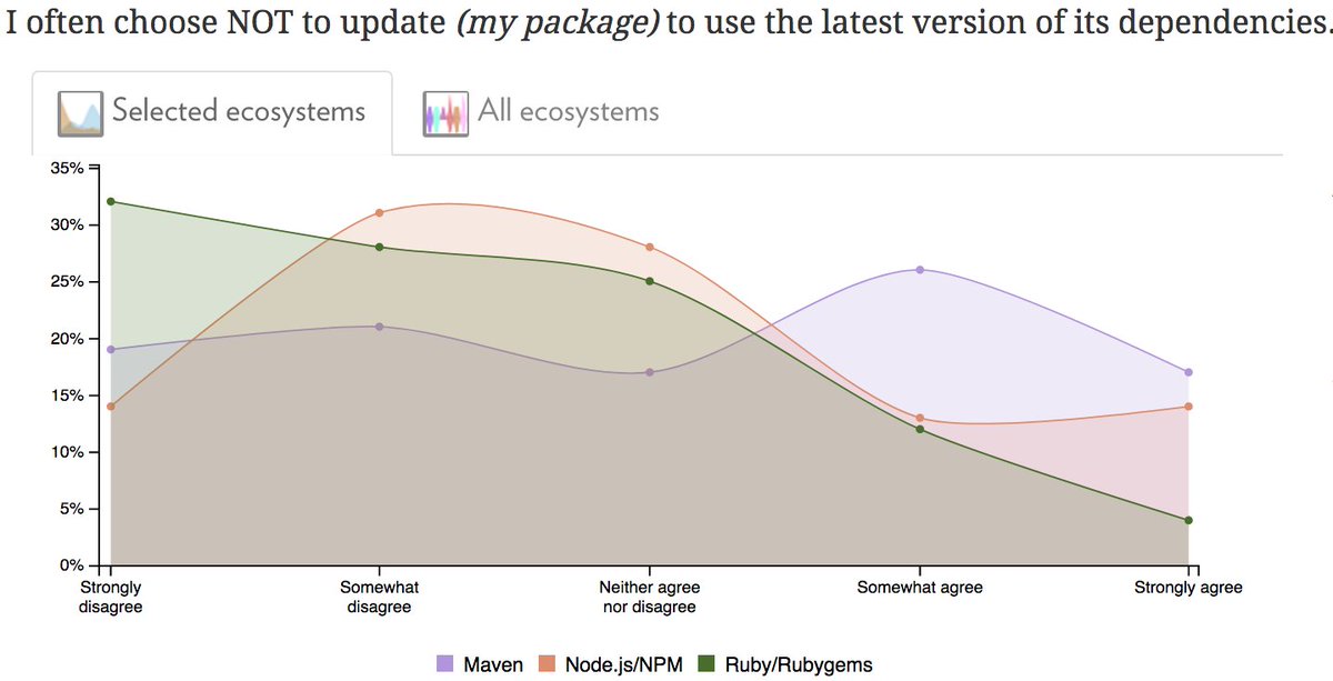 BreakingAPIs's tweet photo. Survey results: #Ruby #Rubygems devs less likely than some other ecosystems to let dependencies get out of date. https://t.co/A7ypeDSmxB https://t.co/4MfJJQYVQI