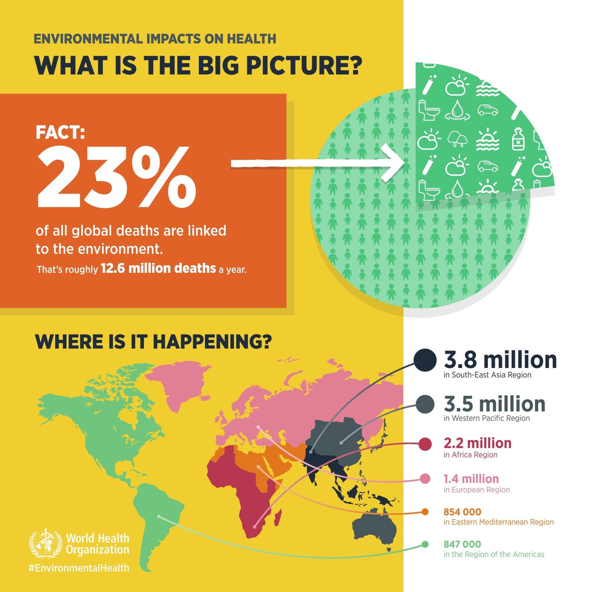 Every year 12.6 million people die from diseases associated w/ environmental hazards, such as water, soil or #AirPollution &amp; #ClimateChange