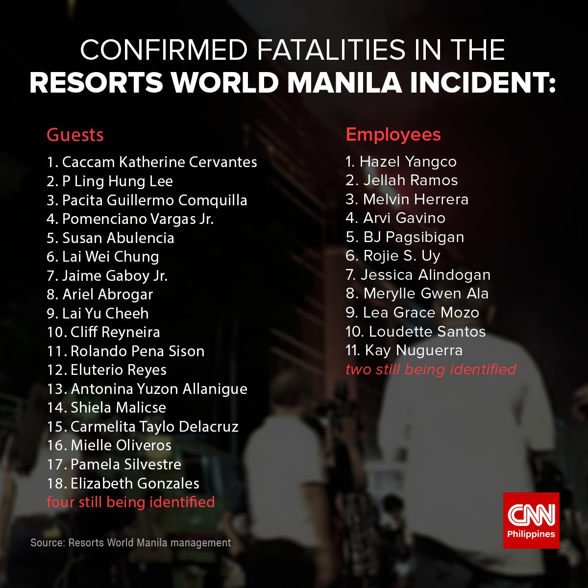 newswatchplusph's tweet photo. LOOK: Resorts World Manila releases names of fatalities https://t.co/DlJzxPCOXk https://t.co/W4zKJDCq1r