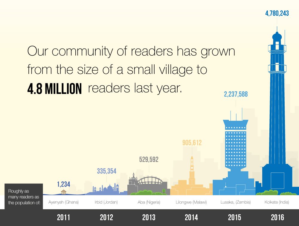 worldreaders's tweet photo. Take a look at everything we've accomplished together so far in our 2016 Annual Report:  https://t.co/Cw7FQiJdML https://t.co/4ZEFsI4w9j