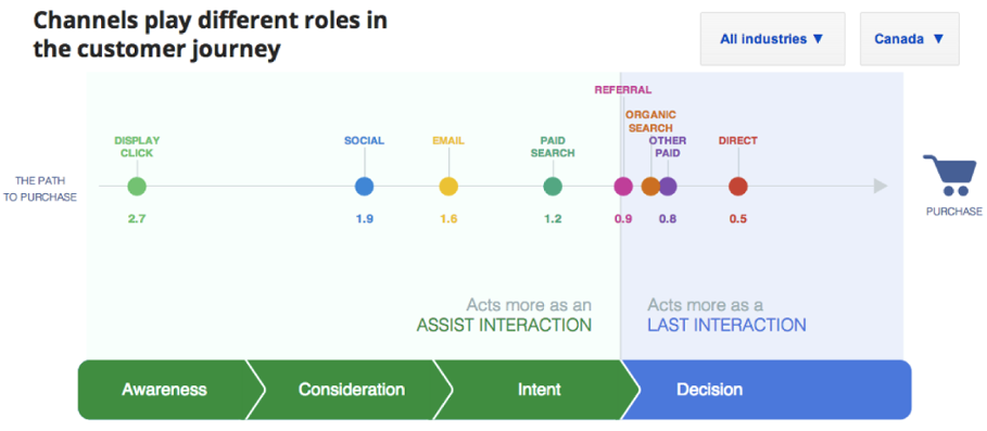 Google Attribution: A Huge Analytics Change Is Coming Your Way goo.gl/rF7IGa /via <a href="/B2Community/">Business 2 Community</a>