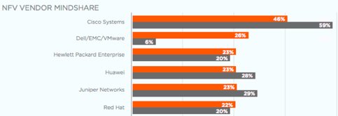 VMWTelcoCloud's tweet photo. Look out for the release of the latest @sdxcentral report. Our #NFV has rocketed to 2nd place! https://t.co/ngquz93m8z #vmwaretelco https://t.co/RSEQKR8MAl