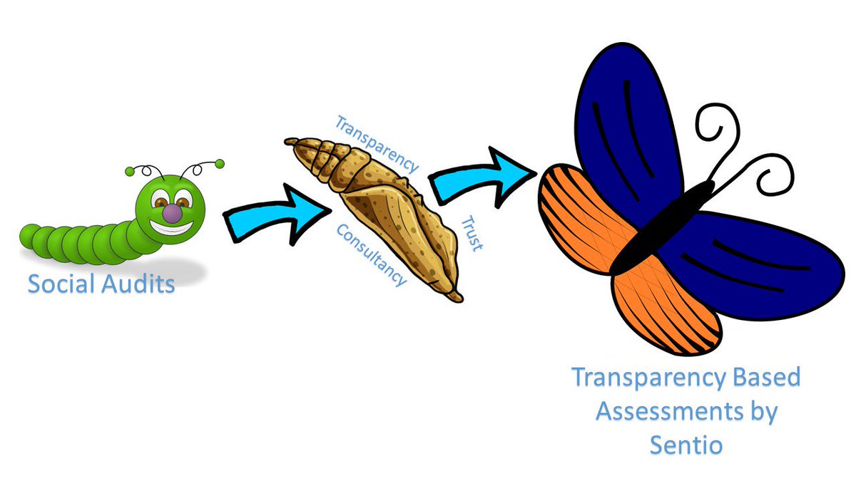sentioadvisory's tweet photo. Transparency Based Assessments by Sentio- a realistic & pragmatic approach to monitor your suppliers' social compliance standards https://t.co/jtL3h1bz0B