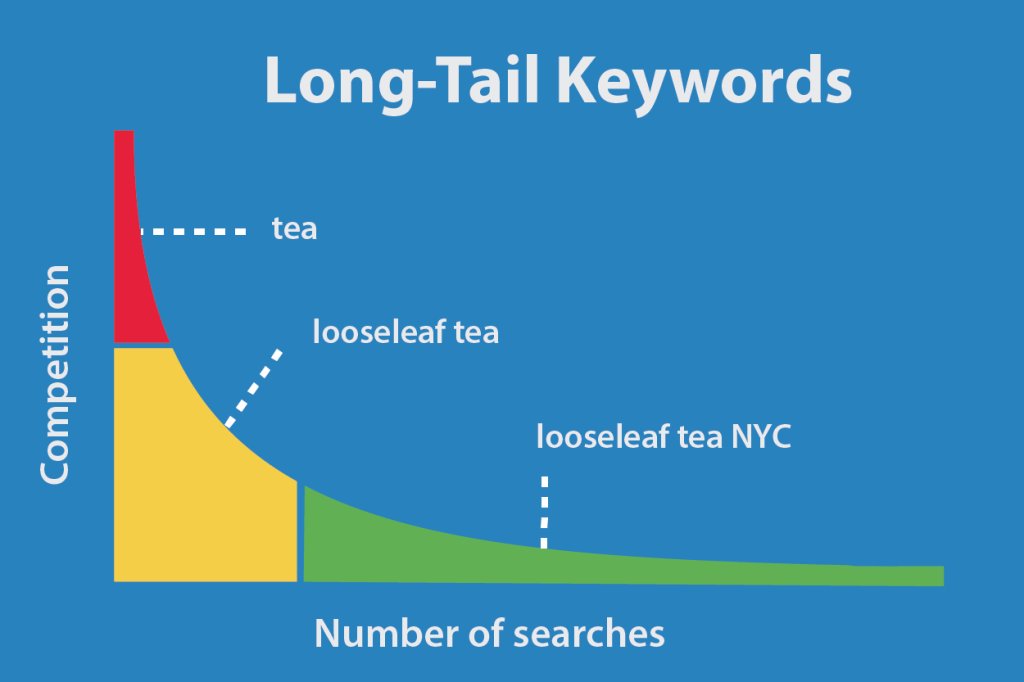 WebTechEDU's tweet image. Define Long Tail Keywords | Why Long-Tail Keywords are Important for SEO webtechea.com/define-long-ta…