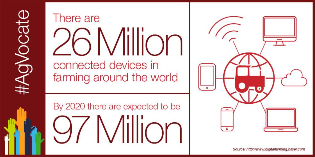 Bayer4CropsUS's tweet photo. #AgFactFriday: Technology &amp; #aginnovation are helping farmers around the globe! #PrecisionAg #DigitalFarming #AgVocate https://t.co/pE9lUtb17s