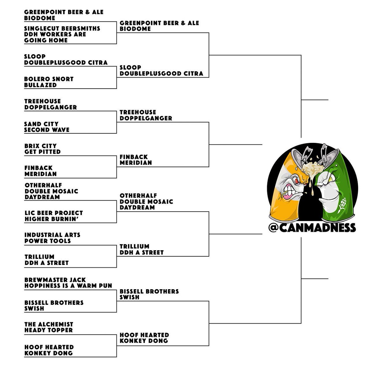 CanMadness's tweet photo. Last eight. @GreenpointBeer @sloopbrewing @TreeHouseBrewCo  @trilliumbrewing @finbackbrewery @OtherHalfNYC @hoofheartedbrew @BissellBrosBrew https://t.co/LFnyXFBXhU