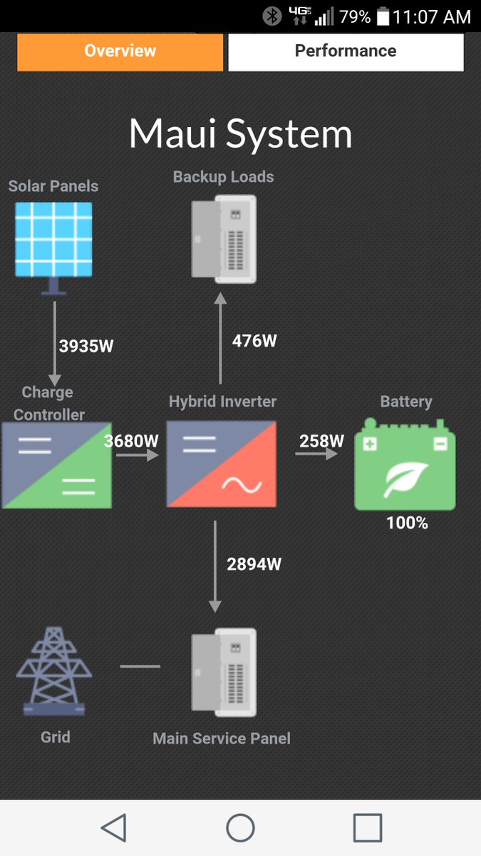 Adarapower's tweet photo. Adara provides homeowners w/overview of performance, key parameters &amp; recent history of their energy storage system https://t.co/bVw0pzUDYk https://t.co/HKyRhrHqWt