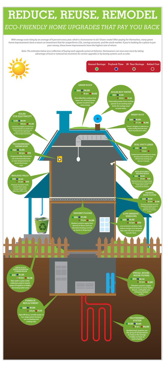 solar_seth's tweet photo. Green home upgrades.

#sustainability #green #eco #environment #energy #climatechange #innovation https://t.co/HwNAJLGV1t