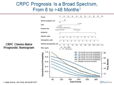 PeerView's tweet image. @charlesryanmd discusses a #prognosticmodel for pts w/ #mCRPC receiving 1st-line chemo #ASCO17 bit.ly/ProstateCa17 #PeerView