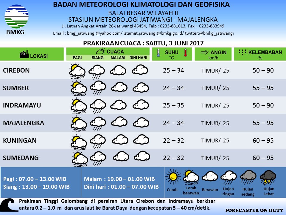 Prakiraan Cuaca wilayah Ciayumajakuning dan Sumedang: Sabtu, 3 Juni 2017