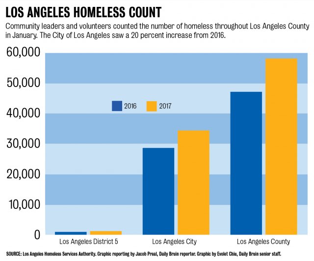 Homelessness jumped 20 percent in the City of Los Angeles this year ...