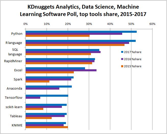 HiginoFilho's tweet photo. New Leader, Trends, and Surprises in Analytics, Data Science, Machine Learning Software Poll By Gregory Piatetsky @kdnuggets https://t.co/gcxgs5czrl