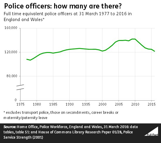 FullFact's tweet image. The number of police officers in England and Wales has fallen by 19,000 since 2010 fullfact.org/crime/police-o… #bbcqt
