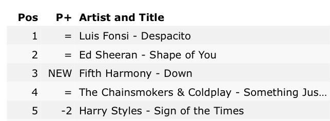 Down Fifth Harmony Itunes Chart