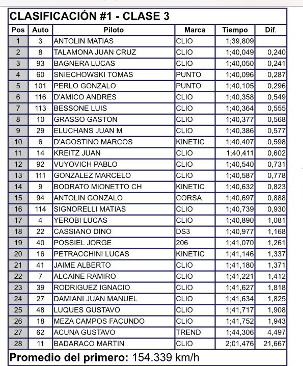 vueltaprevia's tweet photo. Primera Clasificación C3 @TurismoPista Paraná https://t.co/vQE2Y0smZ2