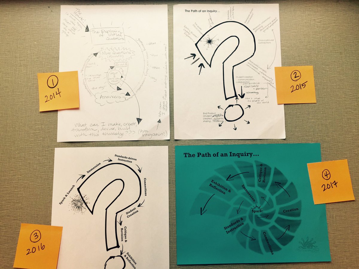 Ratka_K's tweet photo. Path of an Inquiry, version 4.0?! @MarshallTCS #revision #inquiryaboutinquiry #evolvingunderstanding #InquiryProjectCollaborative #PDprep https://t.co/q770DebXtp