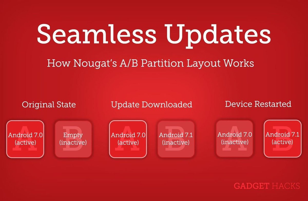 AndroidHacksCom's tweet image. Google introduced Seamless Updates over a year ago, but only the Pixel has it so far. Why, you ask? Here's the deal. bit.ly/2qPKxE1