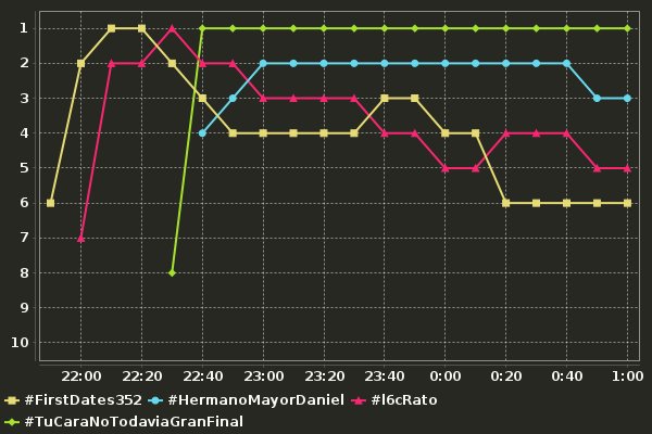 MediaHT_es's tweet photo. Evolución de los HT impulsados por medios:
#FirstDates352
#HermanoMayorDaniel
#l6cRato
... https://t.co/cvCfKrVp44