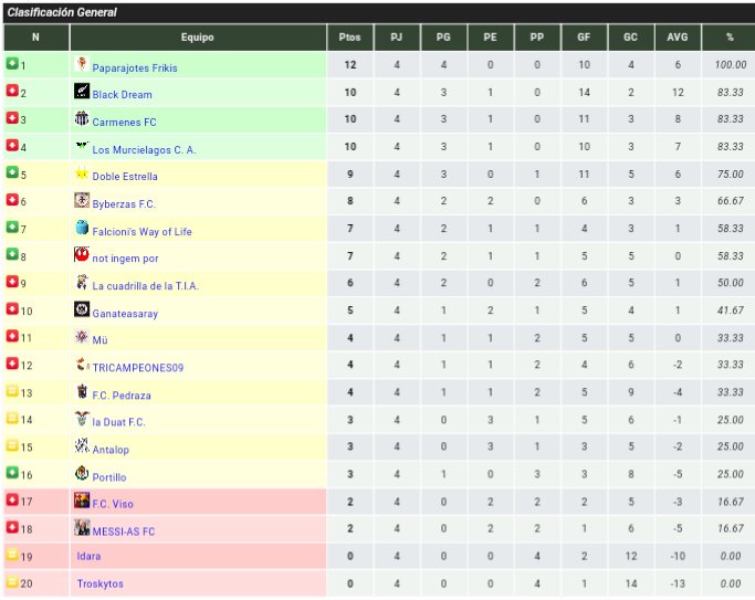 eliteVMG20's tweet photo. Paparajotes finaliza la primera semana de la temporada lider con un pleno de victorias. La Liga entra en un duelo claro: la casta ataca!!! https://t.co/YdBOUeB8TF