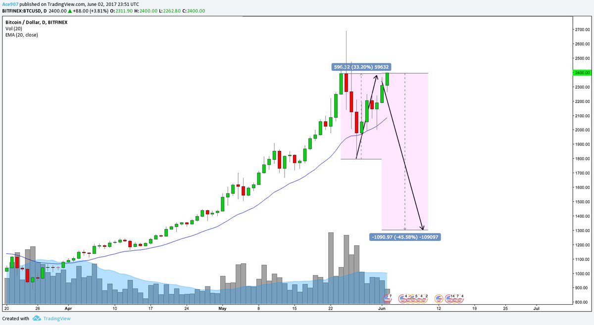 30% Reached $BTC #bitcoin