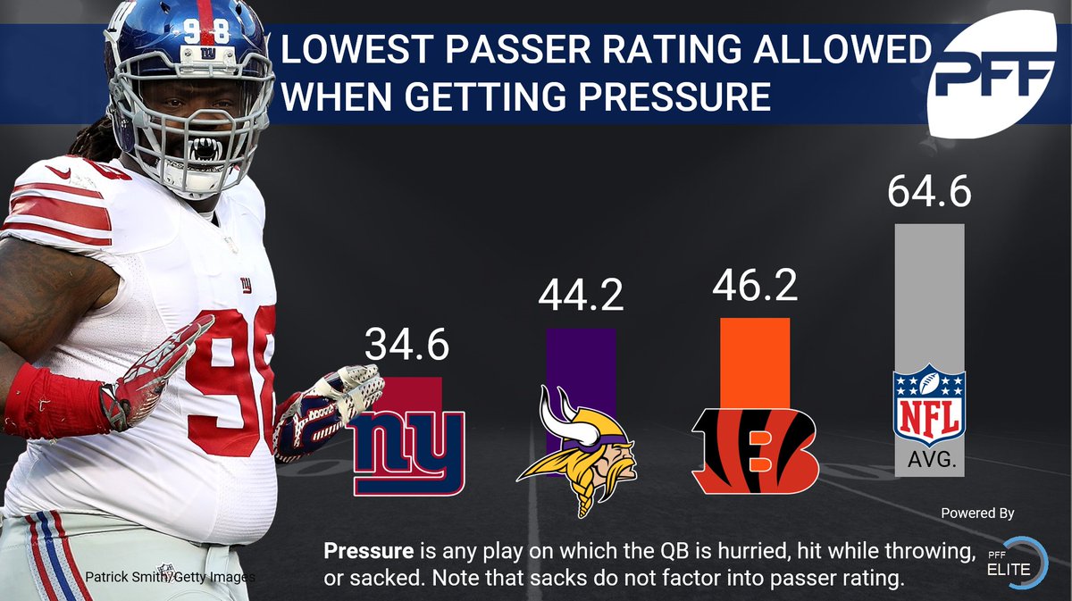PFF's tweet photo. When generating pressure, no team made their opponents pay more than the @Giants in 2016 https://t.co/fBZMIfB4ht