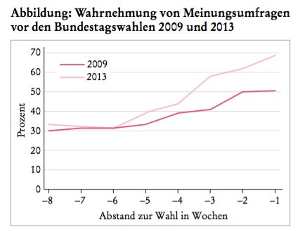signalrrr's tweet photo. Auch wenn viele das Gegenteil behaupten: #Meinungsumfragen waren noch nie so wichtig wie heute: https://t.co/93MqTJnAho #btw17 https://t.co/rq4PGKDu69